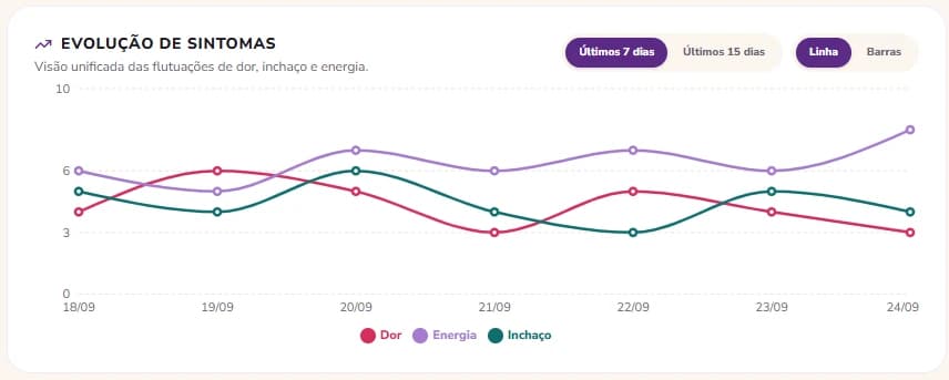 Gráfico de evolução de sintomas do LipeGuide: linhas de dor, energia e inchaço ao longo dos últimos 7 dias.